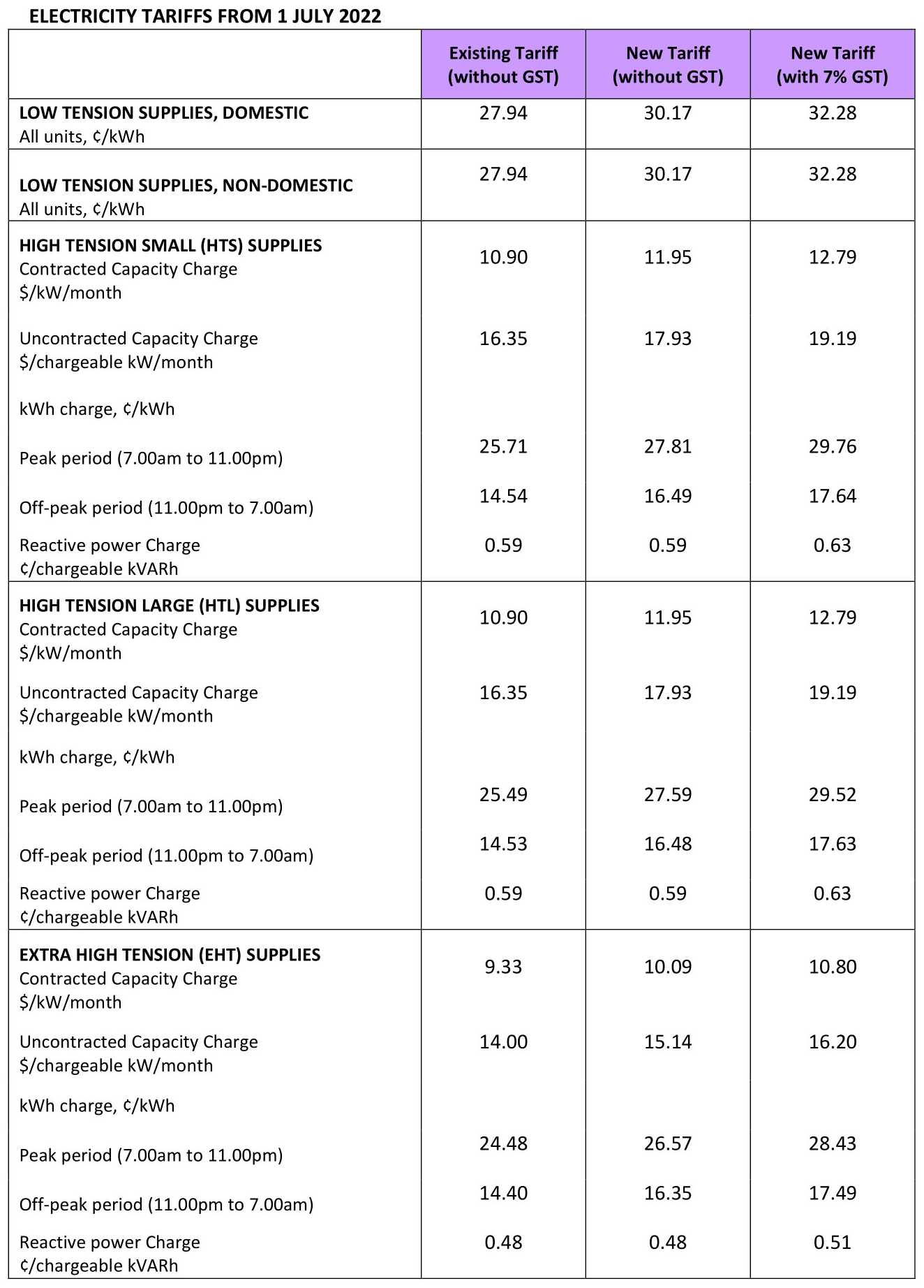 ELECTRICITY TARIFFS FROM 1 JULY 2022