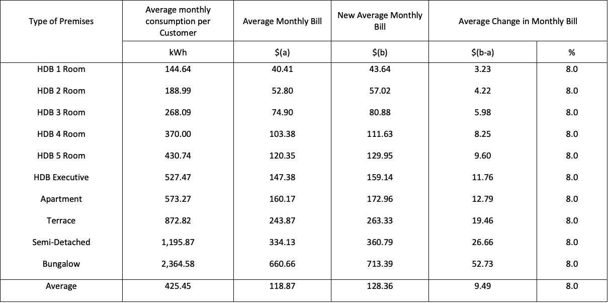 AVERAGE MONTHLY ELECTRICITY BILLS OF DOMESTIC CUSTOMERS TARIFF WEF 1 JULY 2022 (before 7% GST)