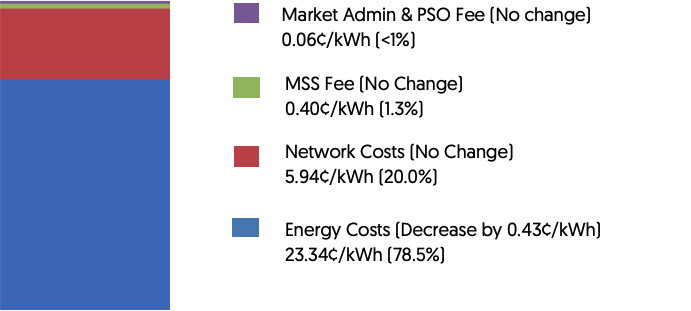Q4 2022 TARIFF FOR HOUSEHOLDS (before 7% GST) 