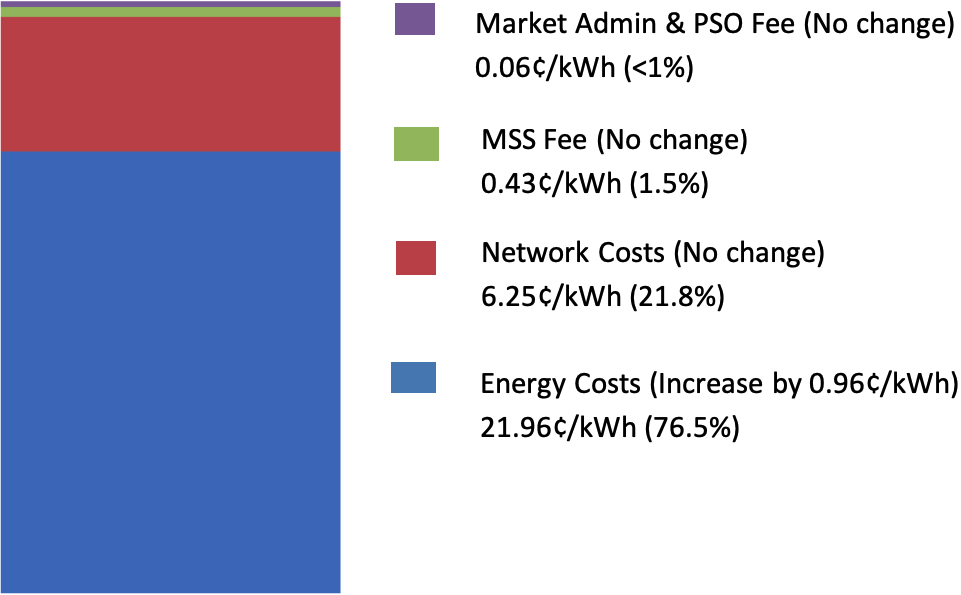 Q4 2023 TARIFF FOR HOUSEHOLDS (before 8% GST)