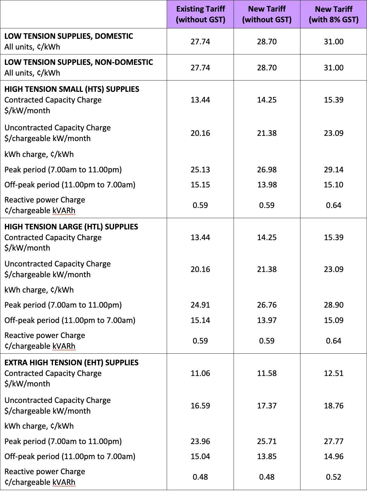 ELECTRICITY TARIFFS FROM 1 OCTOBER 2022