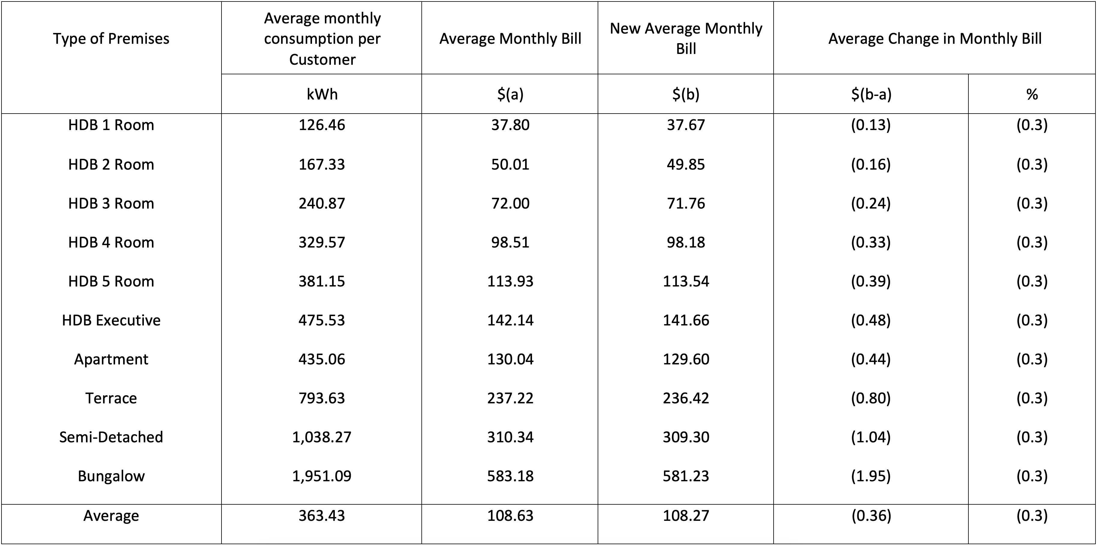 AVERAGE MONTHLY ELECTRICITY BILLS FOR HOUSEHOLDS TARIFF WEF 1 APRIL 2024 (before GST)