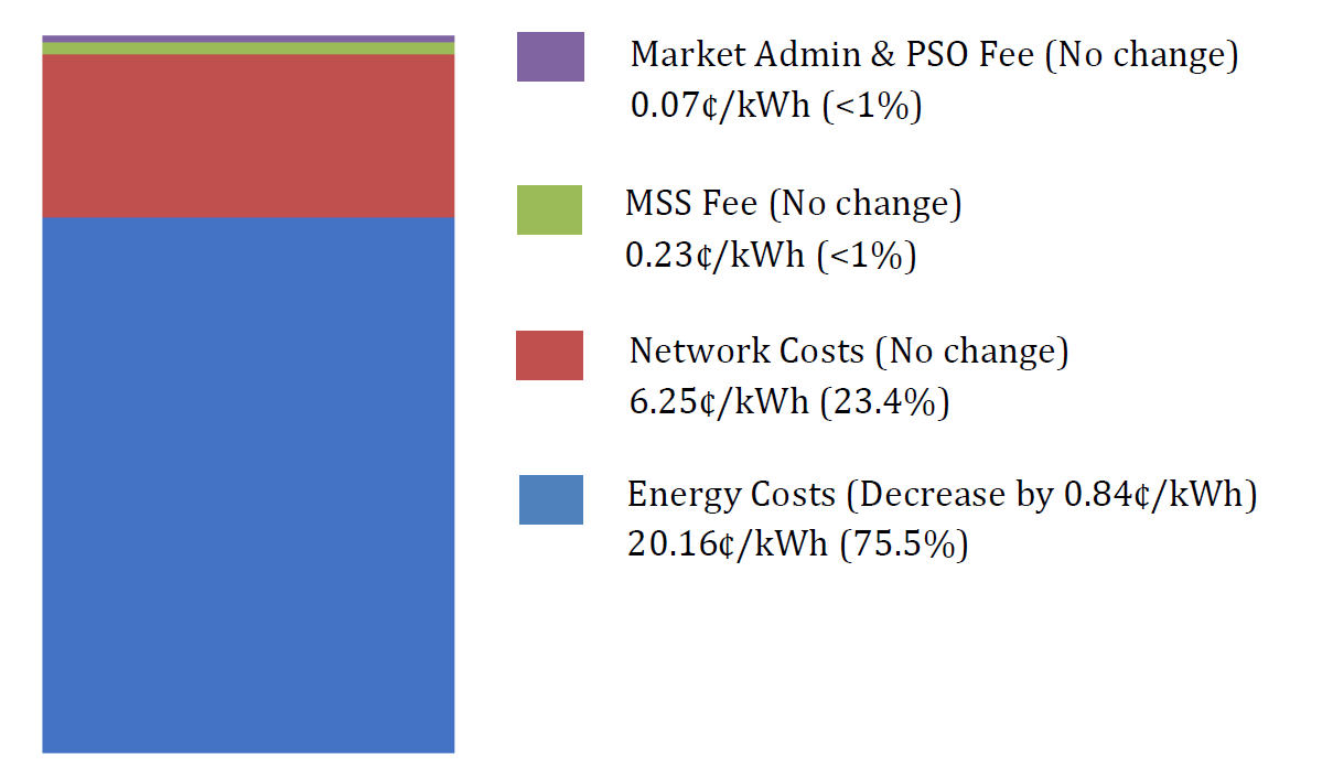 Q1 2026 TARIFF FOR HOUSEHOLDS (before 9% GST)