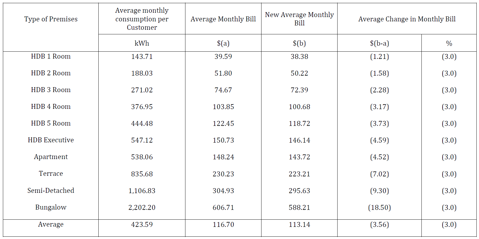 AVERAGE MONTHLY ELECTRICITY BILL FOR HOUSEHOLDS TARIFF WEF 1 JANUARY 2026 (before GST)