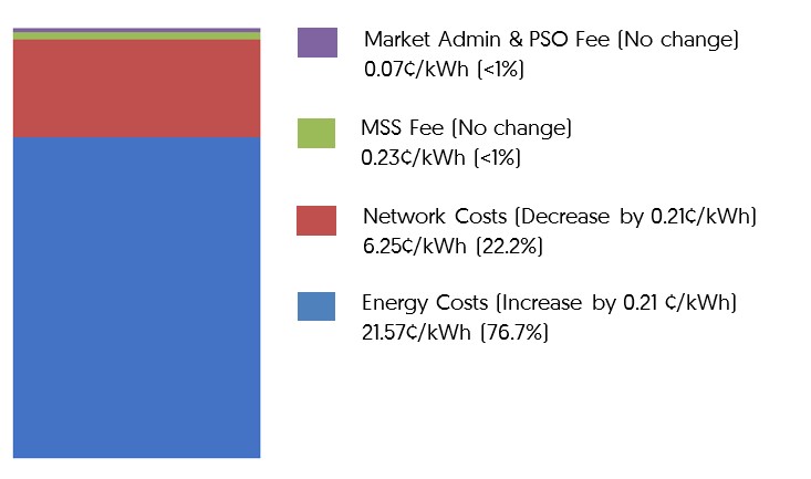 Q2 2025 TARIFF FOR HOUSEHOLDS (before 9% GST)
