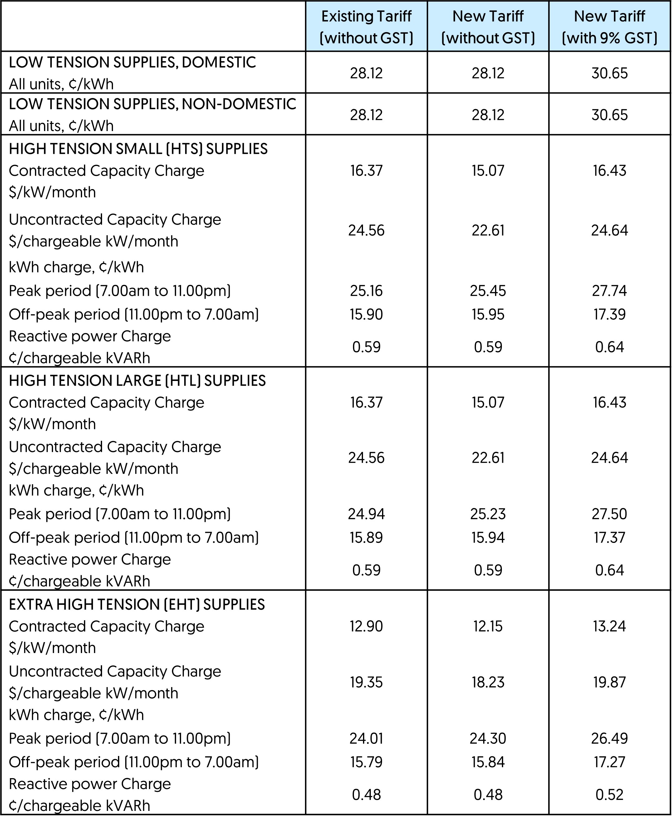 ELECTRICITY TARIFFS FROM 1 JANUARY 2025