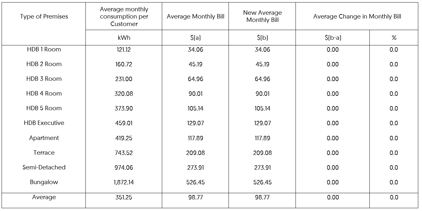 AVERAGE MONTHLY ELECTRICITY BILLS FOR HOUSEHOLDS TARIFF WEF 1 APRIL 2025 (before GST)