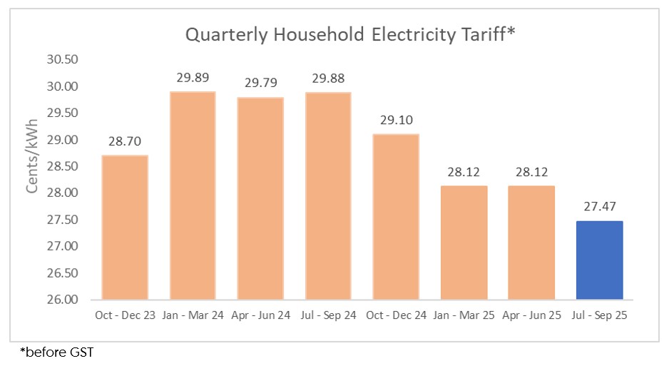 Quarterly Household Electricity Tariff for the Period 1 July to 30 September 2025