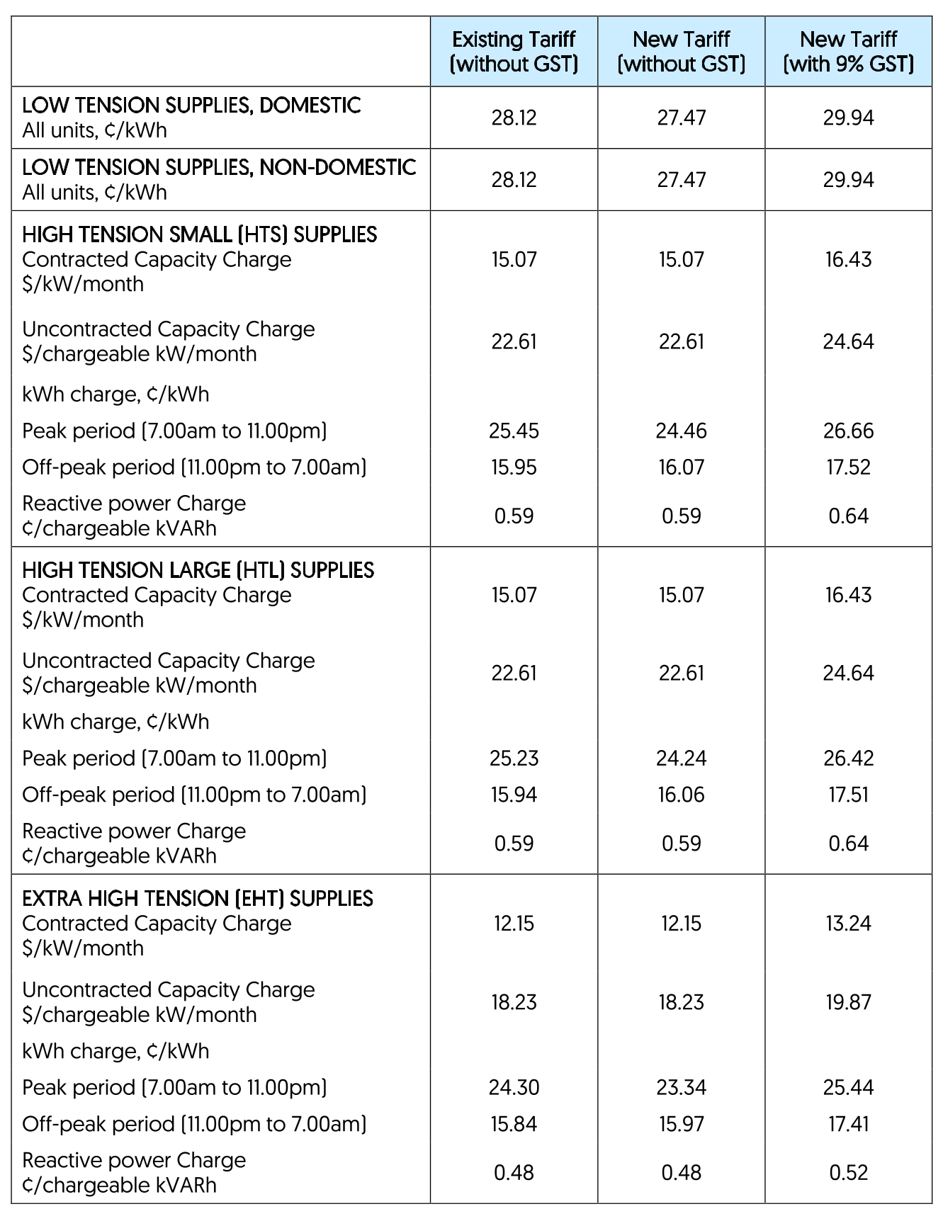 ELECTRICITY TARIFFS FROM 1 JULY 2025