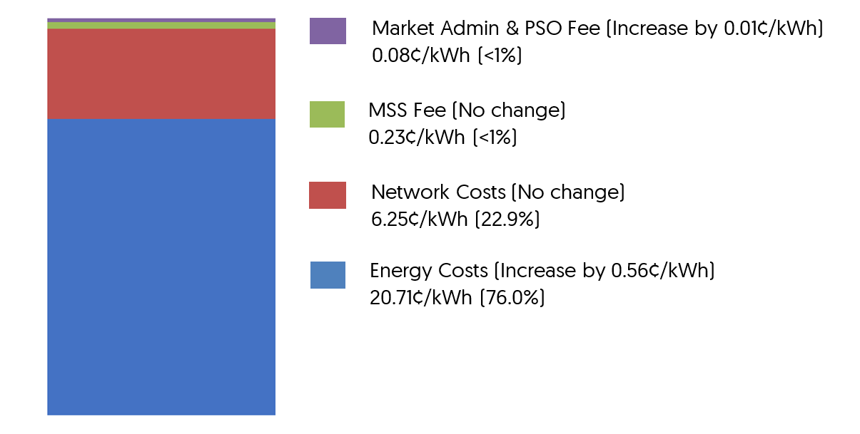 Q2 2026 TARIFF FOR HOUSEHOLDS (before 9% GST)