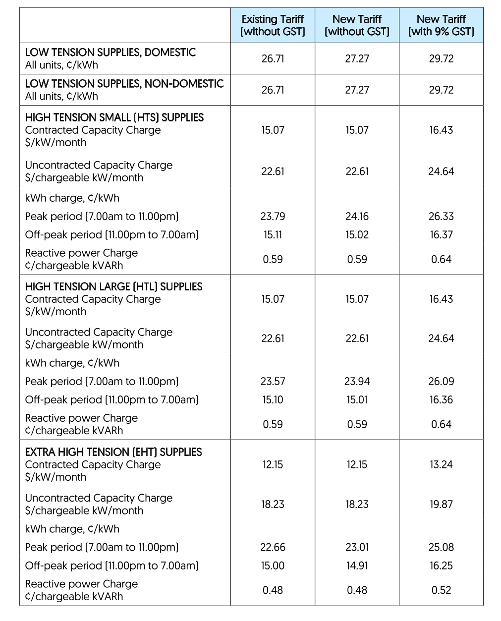 ELECTRICITY TARIFFS FROM 1 APRIL 2026