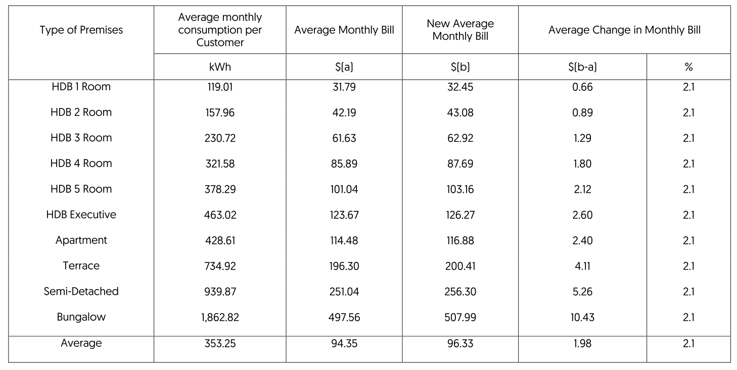 AVERAGE MONTHLY ELECTRICITY BILL FOR HOUSEHOLDS TARIFF WEF 1 APRIL 2026 (before GST)