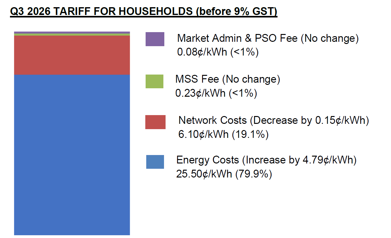 Q3 2026 TARIFF FOR HOUSEHOLDS (before 9% GST)