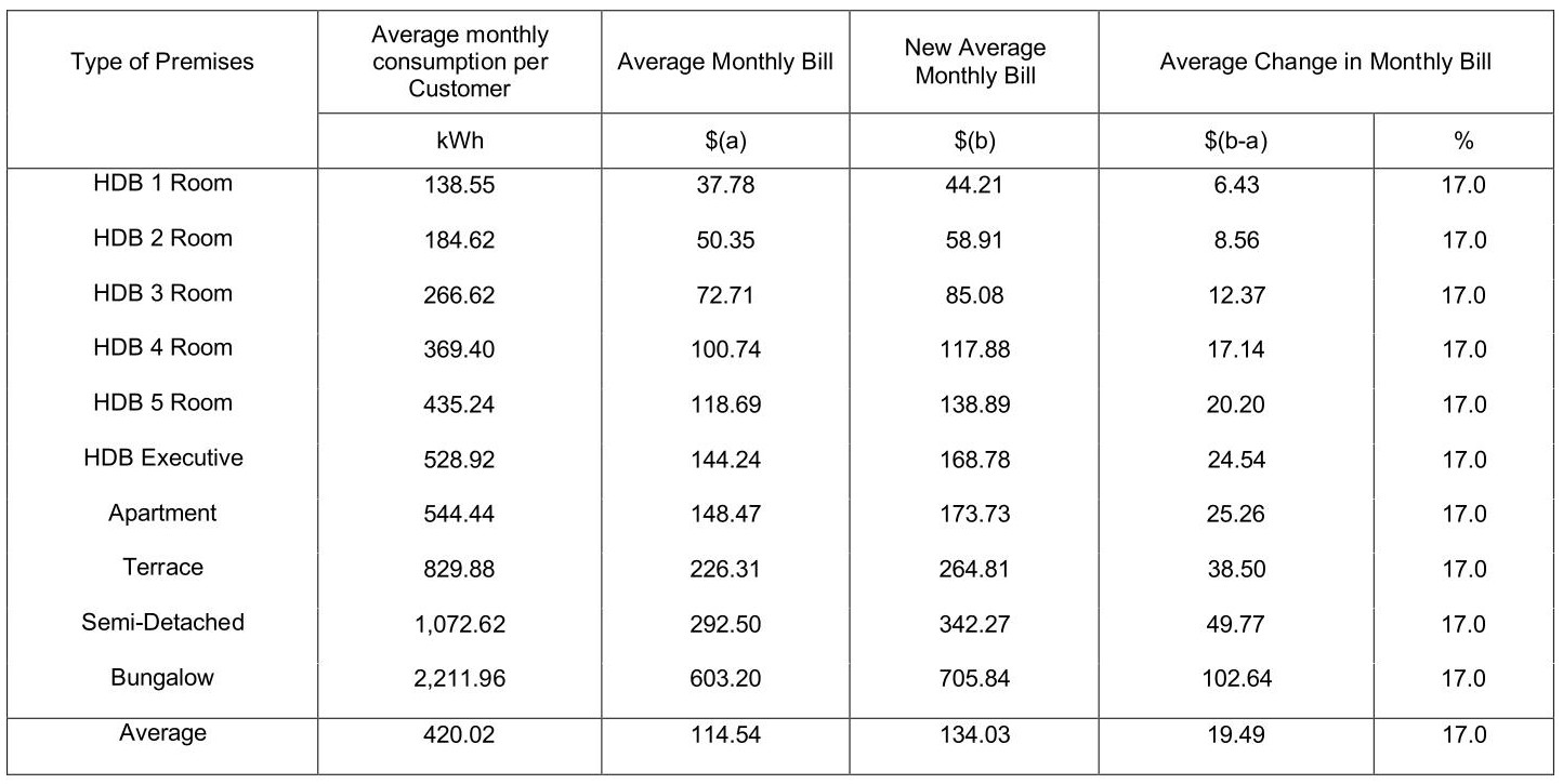 AVERAGE MONTHLY ELECTRICITY BILL FOR HOUSEHOLDS TARIFF WEF 1 JULY 2026 (before GST)