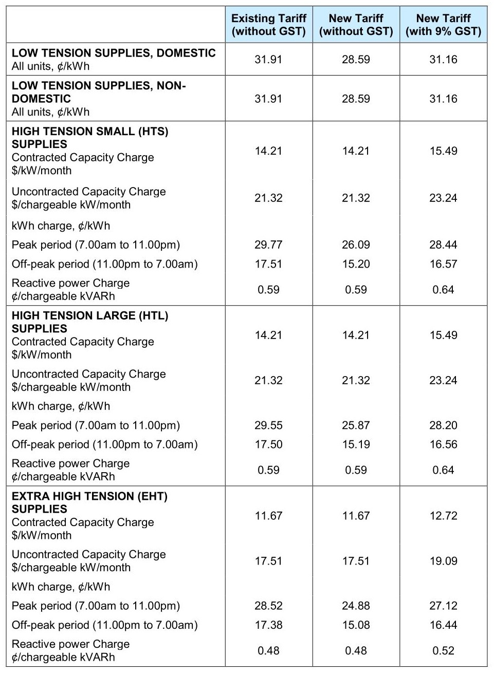 ELECTRICITY TARIFFS FROM 1 JULY 2026