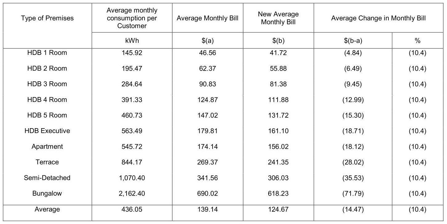 AVERAGE MONTHLY ELECTRICITY BILL FOR HOUSEHOLDS TARIFF WEF 1 OCTOBER 2026 (before GST)