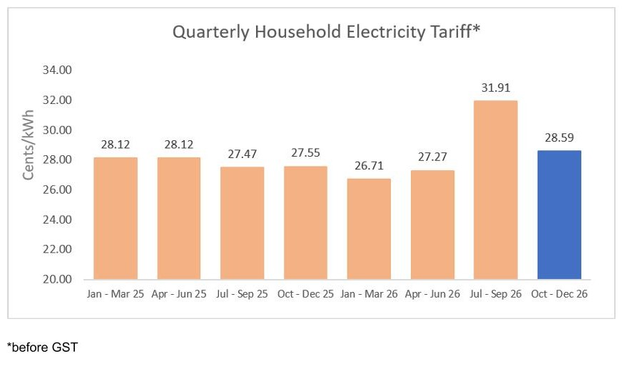 Quarterly Household Electricity Tariff for the Period 1 Oct 2026 to 30 Dec 2026