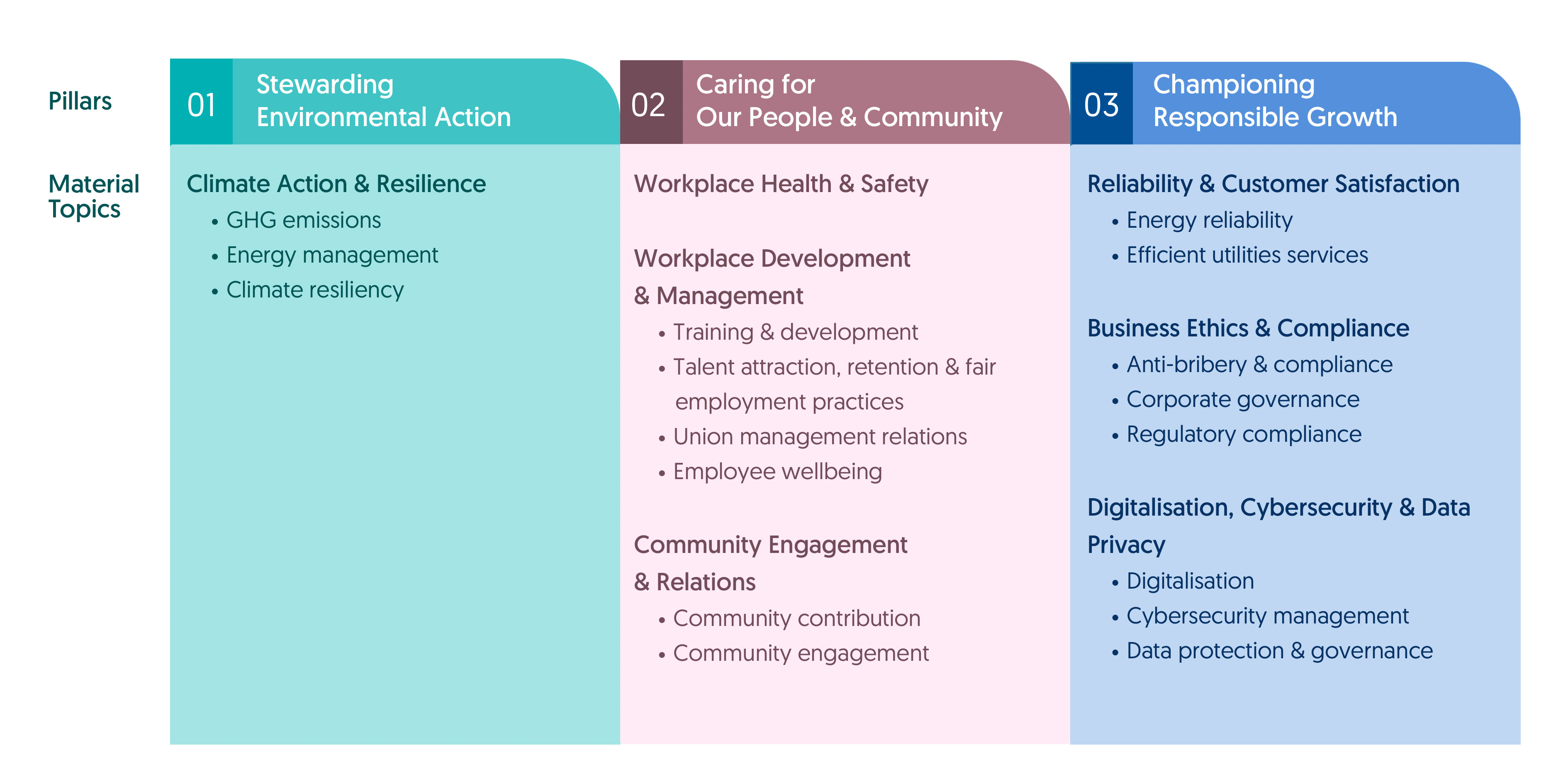 SP Sustainability Framework