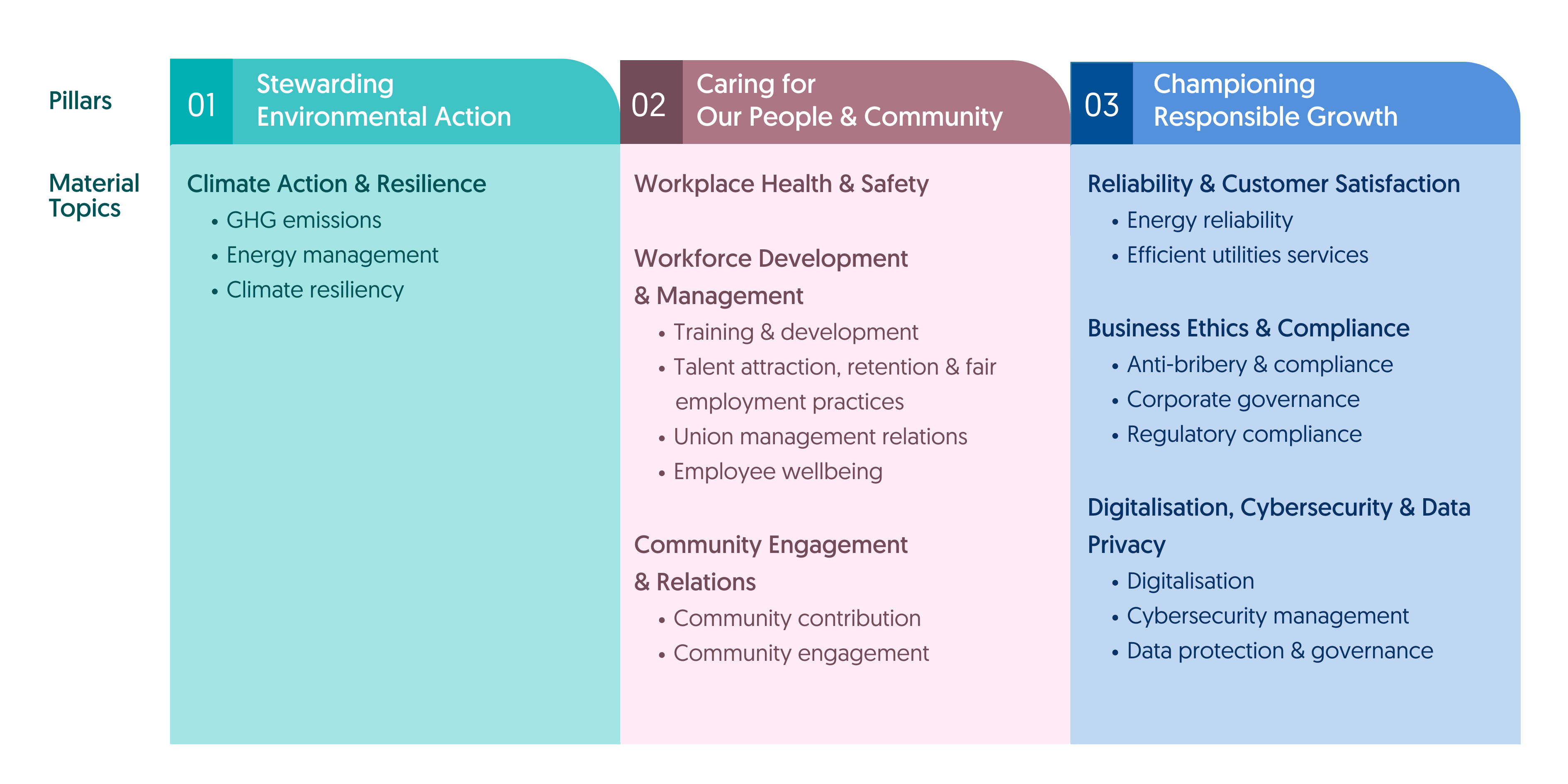 SP Sustainability Framework