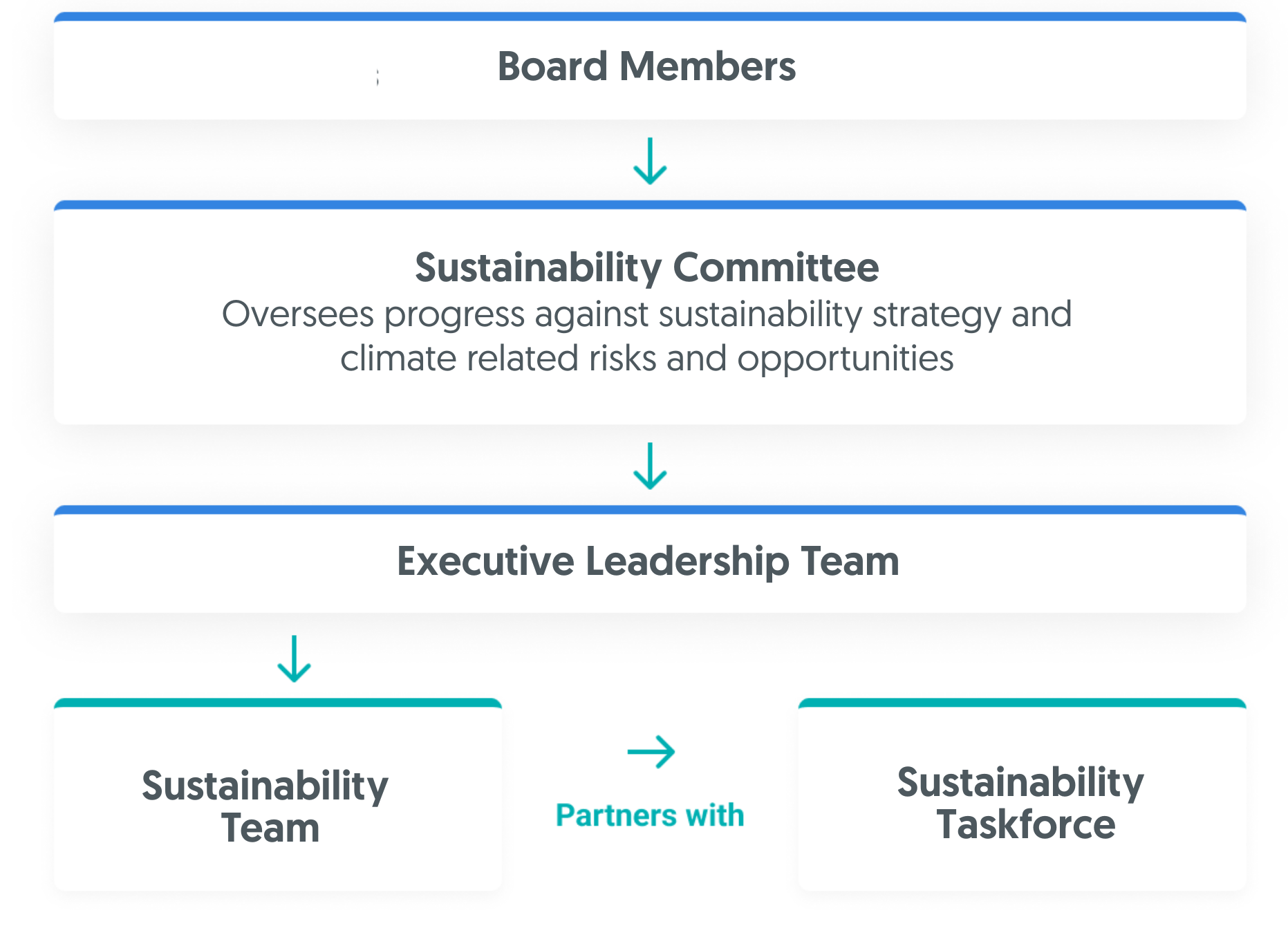 Sustainability Governance